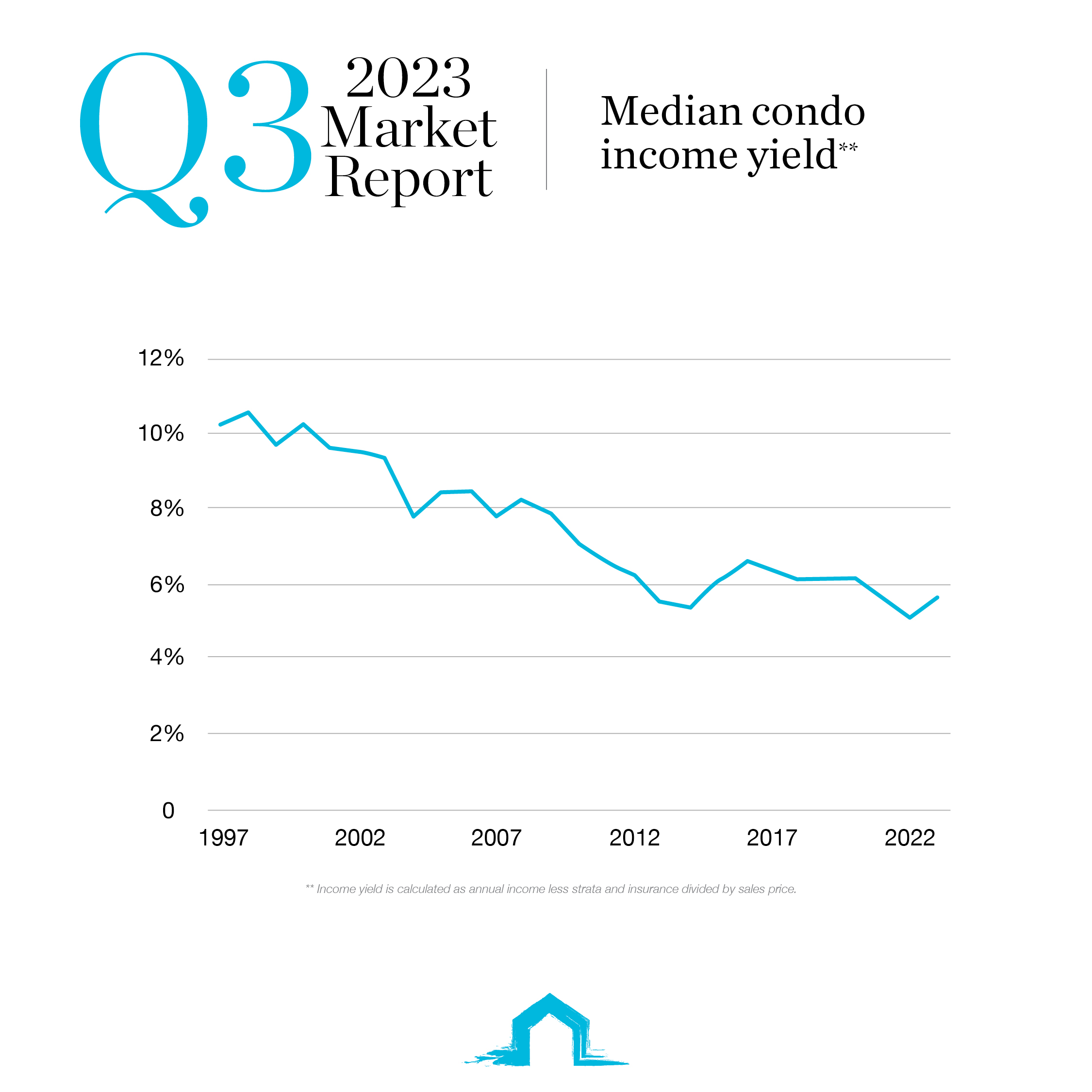 Q3 Median condo income yield 