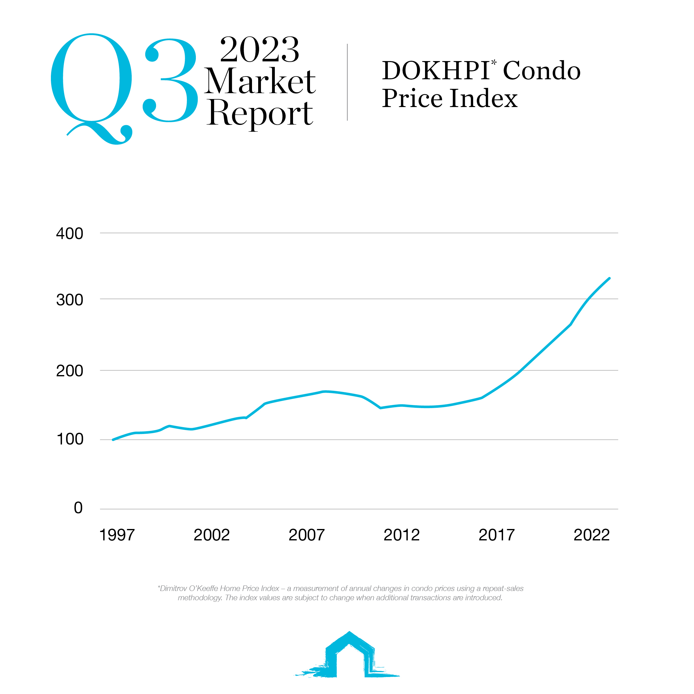 Q3 DOKHPI condo price index 