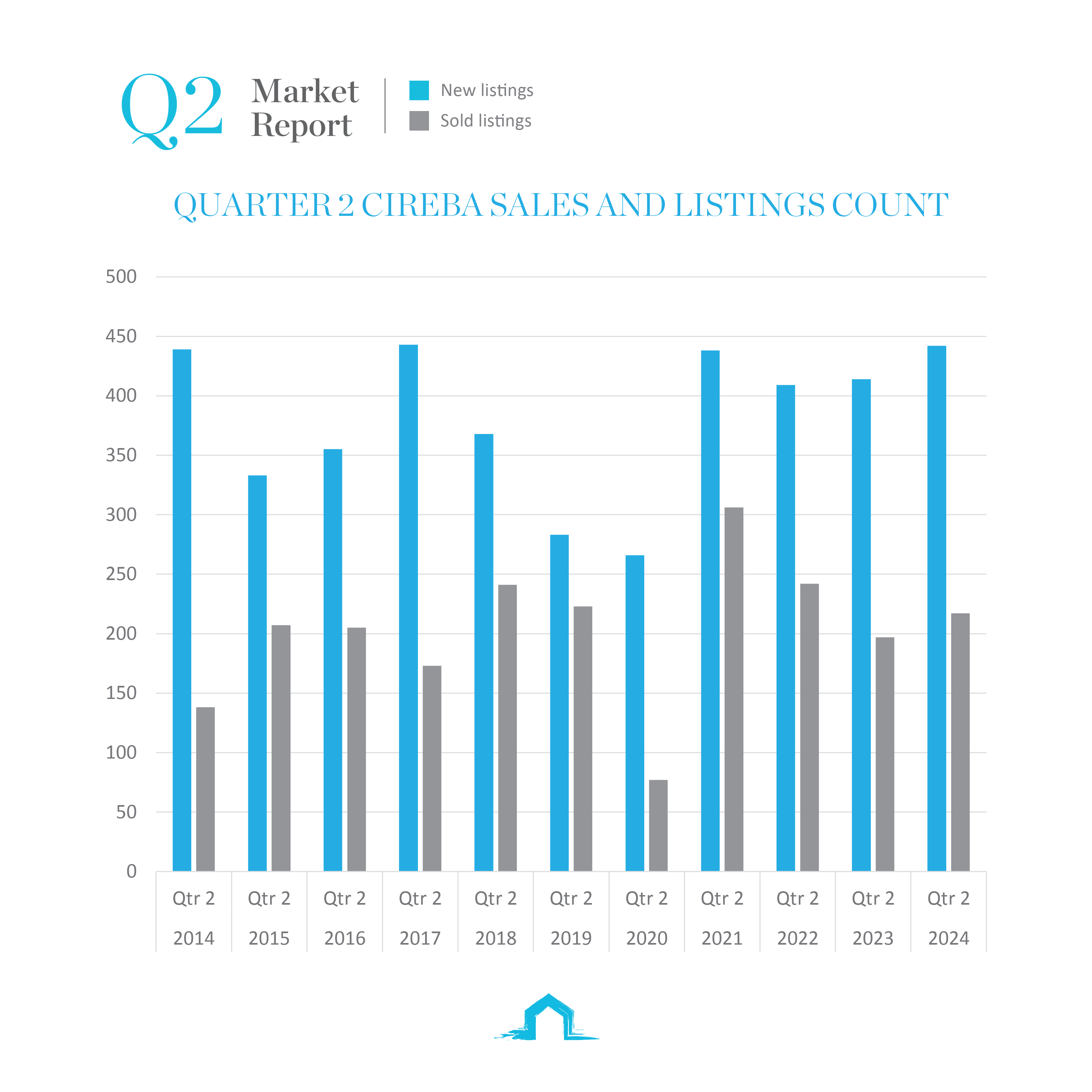 graph showing quarter 2 CIREBA sales and listings