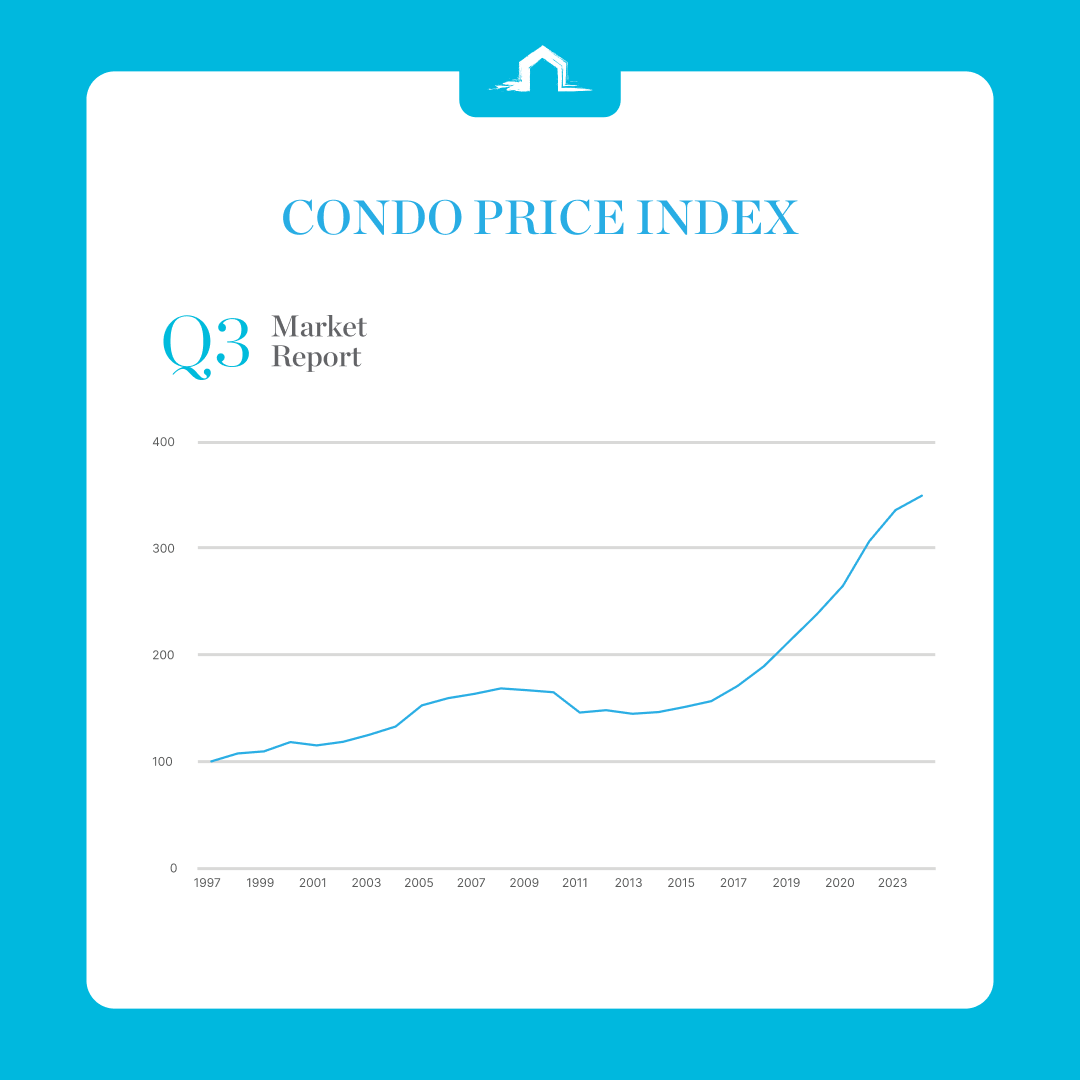 Q3 Market Report Condo Price Index