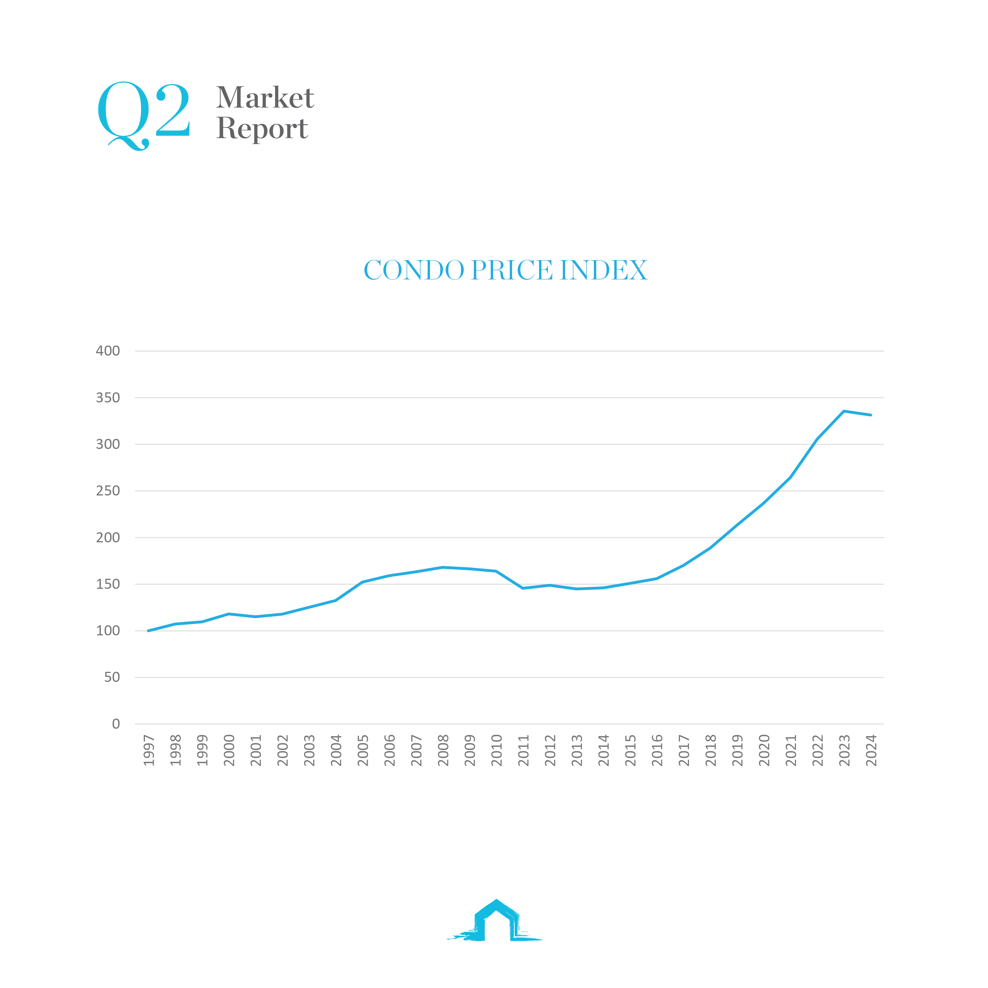 graph showing Condo Price Index 1997 to 2024