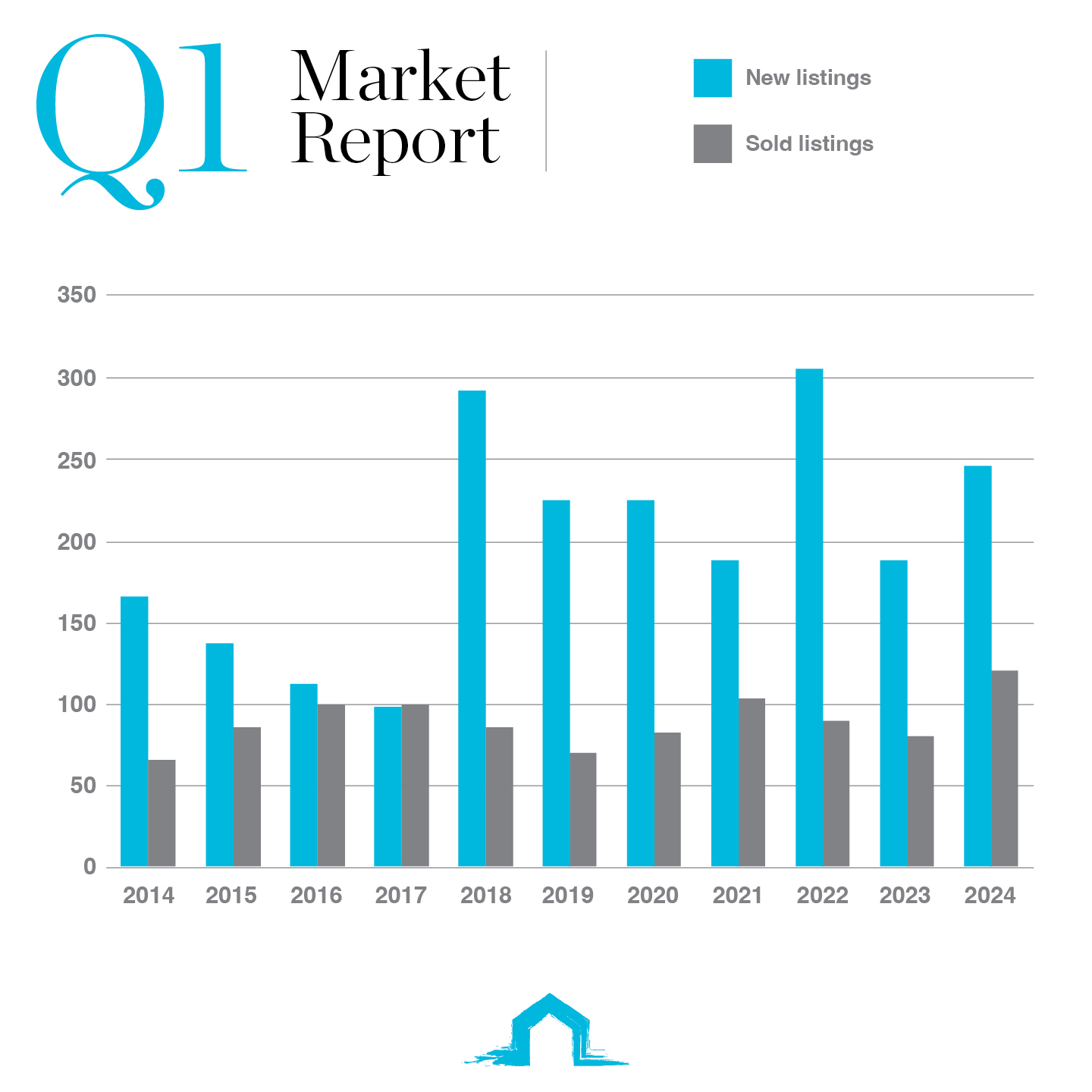 Q1 2024 market report Provenance Properties