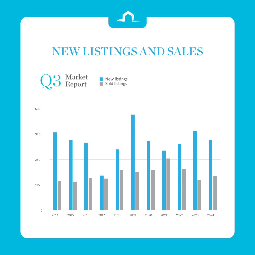 Q3 Market Report New Listings and Sales