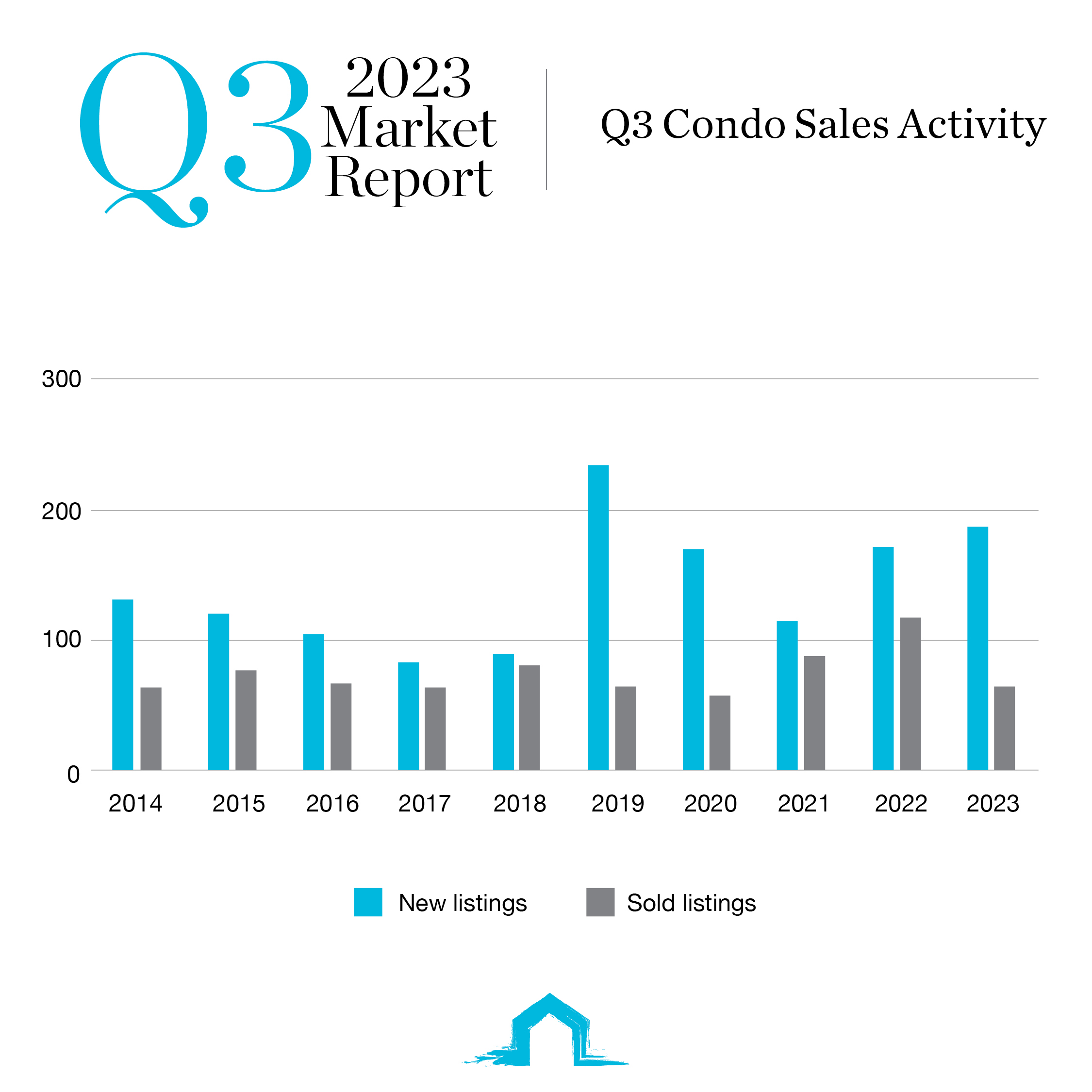 Q3 Condo sales activity